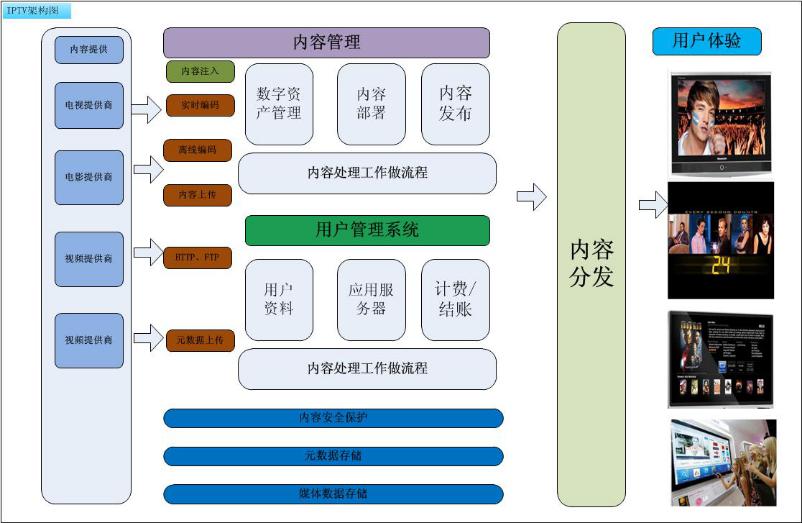 奧酷酒店IPTV系統(tǒng)功能介紹