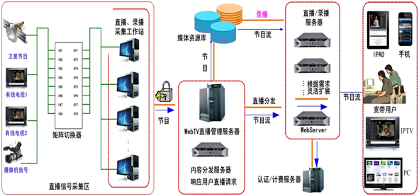 AOKU多終端可控播出網(wǎng)絡(luò)電視系統(tǒng)（SmartIPTV）V3.0