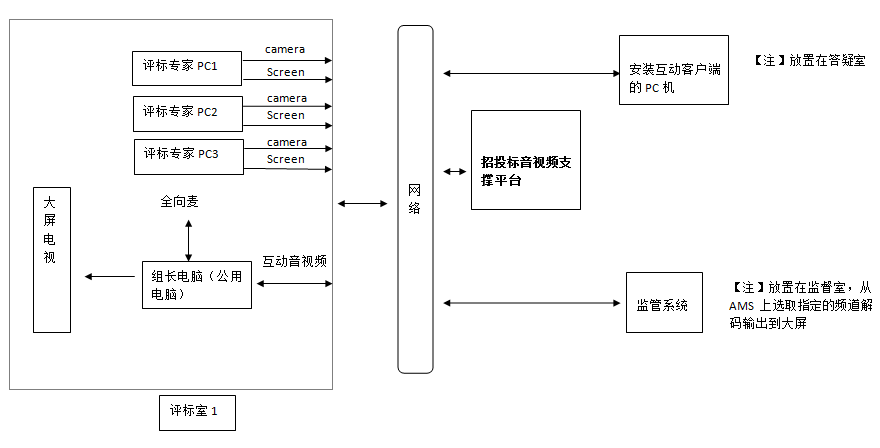 在線開標(biāo)直播/分散評標(biāo)/互動監(jiān)管/智慧答疑方案